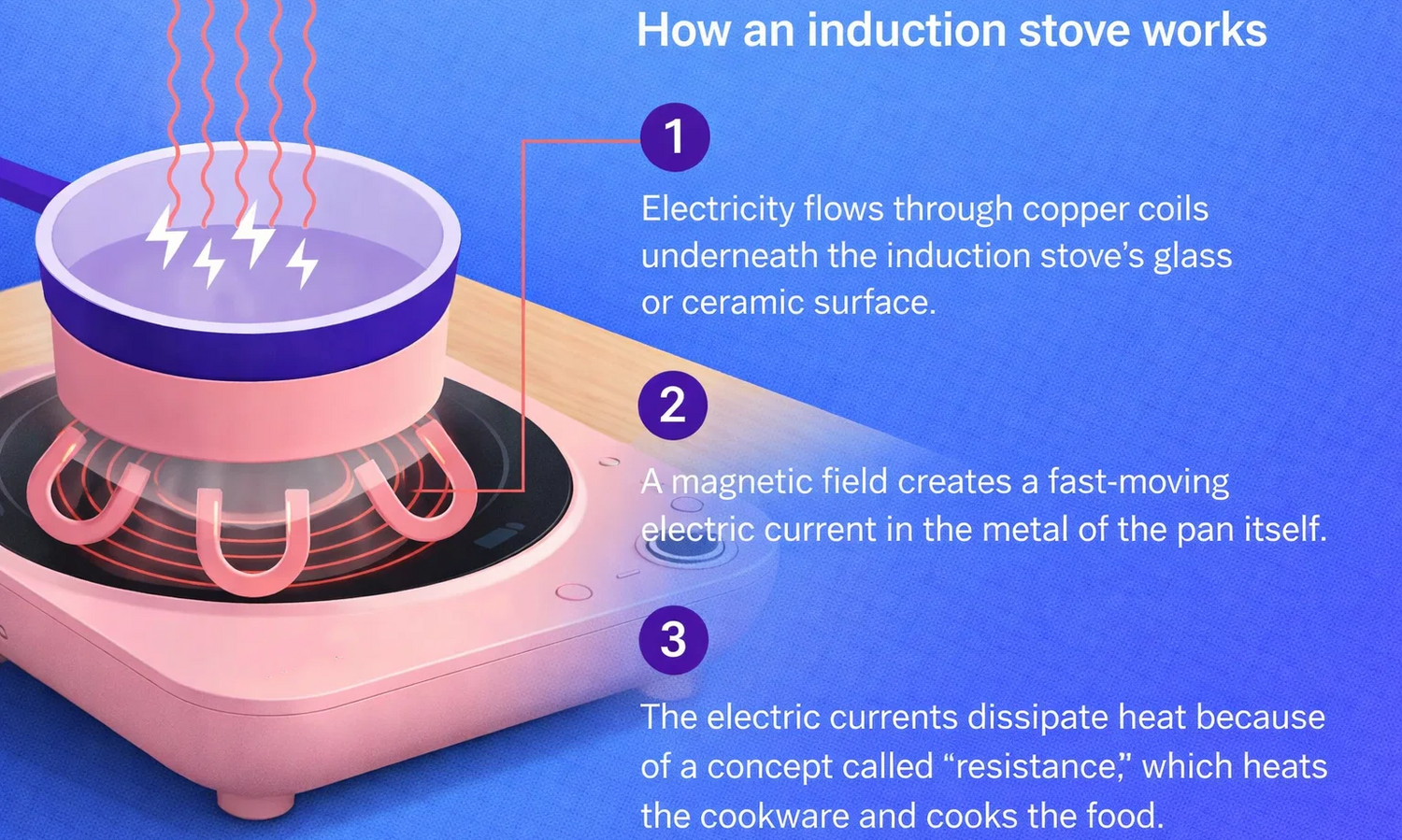 How Does an Induction Stove Work