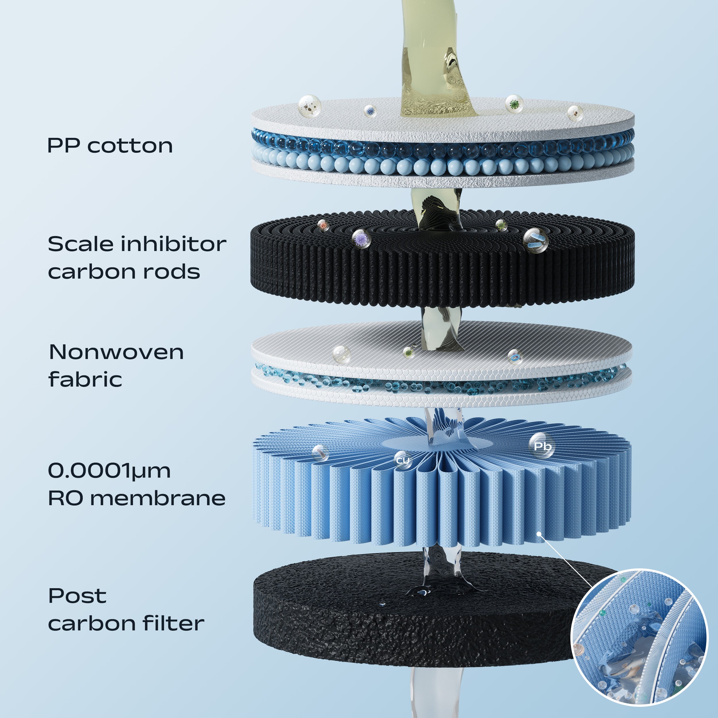 Ciarra x Susgreenable Original Replacement Combo Filter for RO Water Filter CGIWDR03-B | 5-Stage Reverse Osmosis Filter